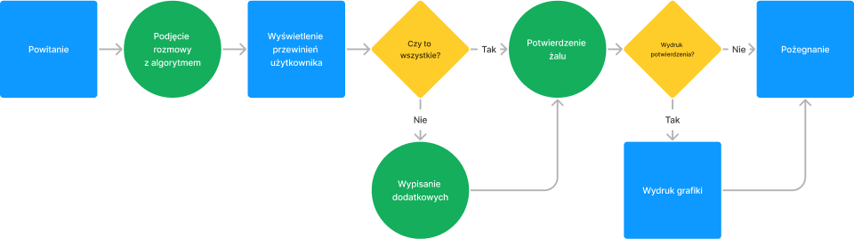 Usef flow visualisation.